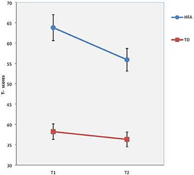 Severity of Autism Symptoms and Degree of Attentional Difficulties Predicts Emotional and Behavioral Problems in Children with High-Functioning Autism; a Two-Year Follow-up Study